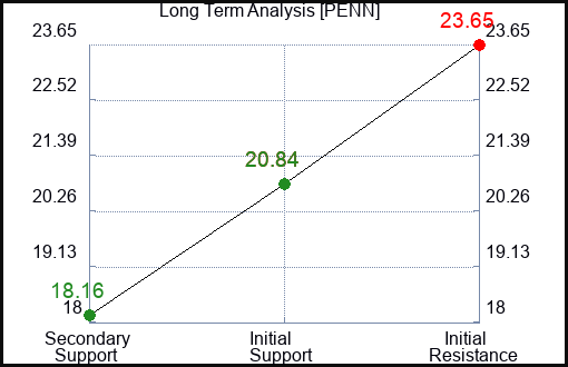 PENN Long Term Analysis for November 16 2023
