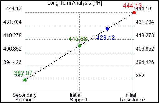 PH Long Term Analysis for November 16 2023