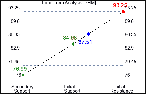 PHM Long Term Analysis for November 16 2023