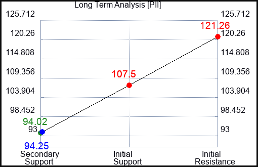 PII Long Term Analysis for November 16 2023