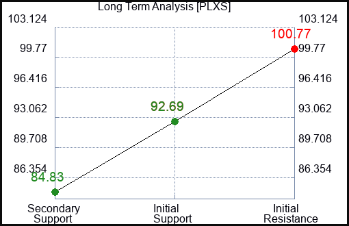 PLXS Long Term Analysis for November 16 2023