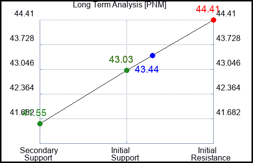 PNM Long Term Analysis for November 16 2023
