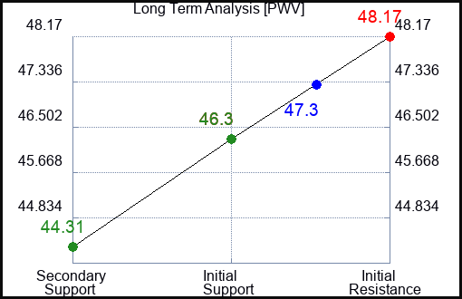PWV Long Term Analysis for November 16 2023