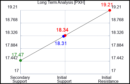 PXH Long Term Analysis for November 16 2023