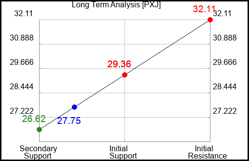 PXJ Long Term Analysis for November 16 2023