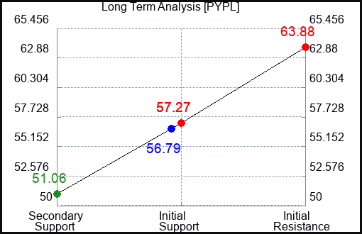 PYPL Long Term Analysis for November 16 2023