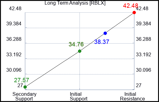 RBLX Long Term Analysis for November 16 2023