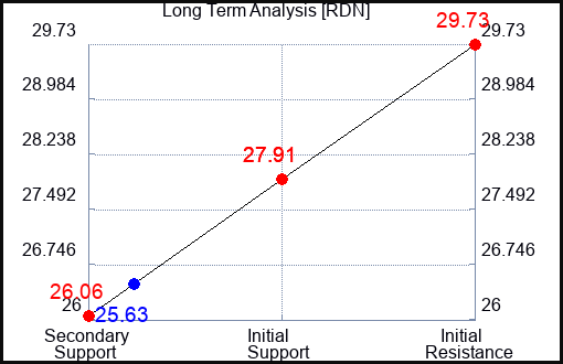 RDN Long Term Analysis for November 16 2023