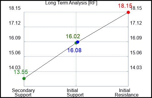 RF Long Term Analysis for November 16 2023