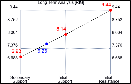 RIG Long Term Analysis for November 16 2023