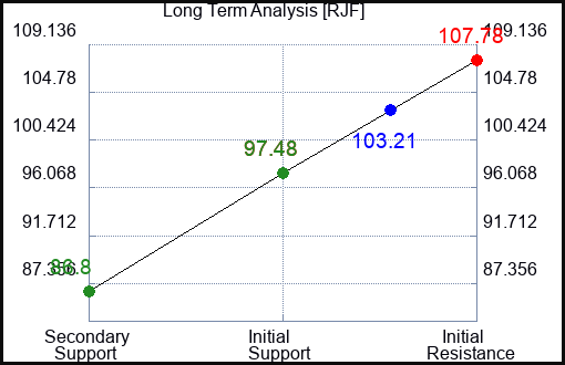 RJF Long Term Analysis for November 16 2023