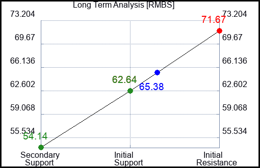 RMBS Long Term Analysis for November 16 2023
