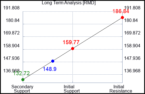 RMD Long Term Analysis for November 16 2023