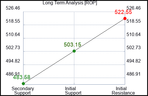 ROP Long Term Analysis for November 17 2023