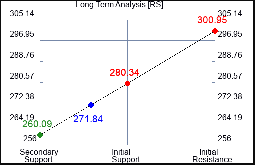 RS Long Term Analysis for November 17 2023