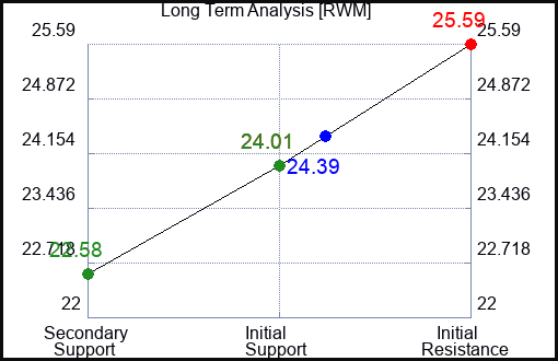RWM Long Term Analysis for November 17 2023