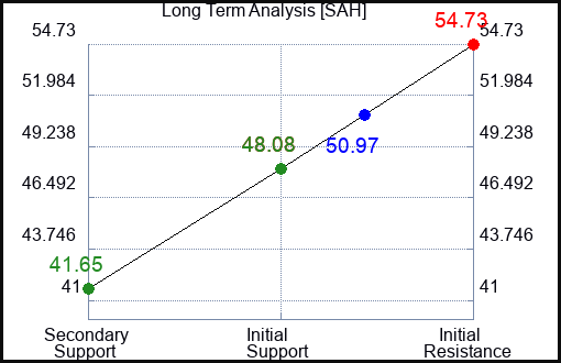 SAH Long Term Analysis for November 17 2023