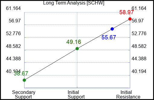 SCHW Long Term Analysis for November 17 2023