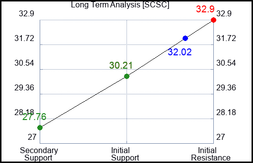 SCSC Long Term Analysis for November 17 2023