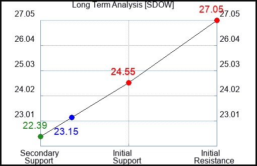 SDOW Long Term Analysis for November 17 2023