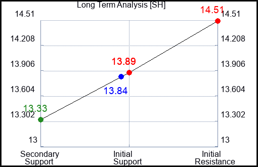 SH Long Term Analysis for November 17 2023