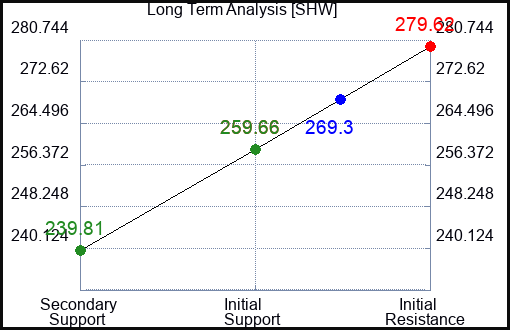 SHW Long Term Analysis for November 17 2023