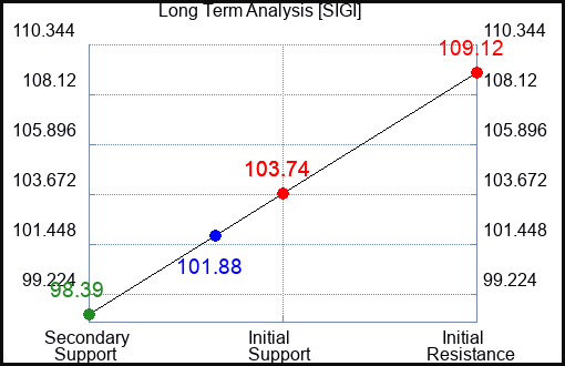 SIGI Long Term Analysis for November 17 2023