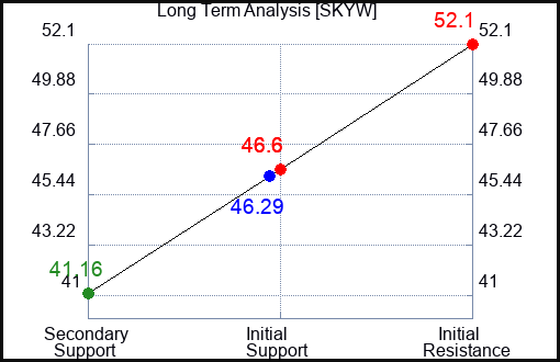 SKYW Long Term Analysis for November 17 2023
