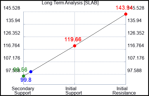 SLAB Long Term Analysis for November 17 2023