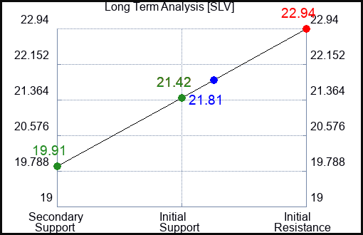 SLV Long Term Analysis for November 17 2023
