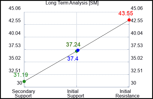 SM Long Term Analysis for November 17 2023