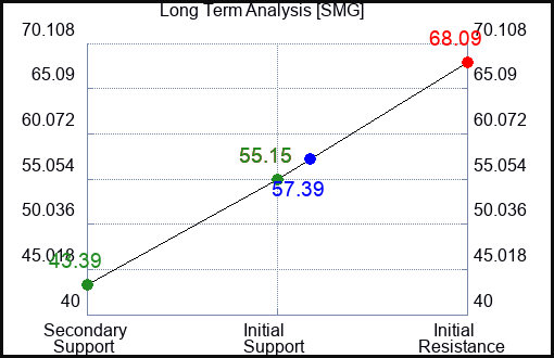 SMG Long Term Analysis for November 17 2023
