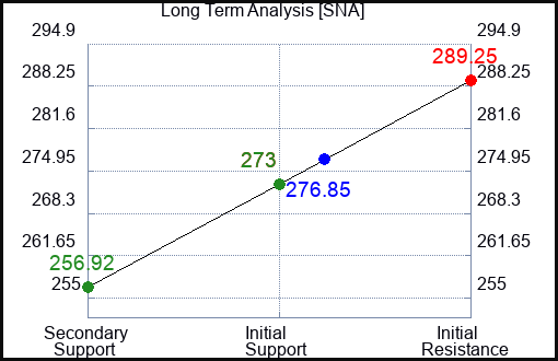 SNA Long Term Analysis for November 17 2023