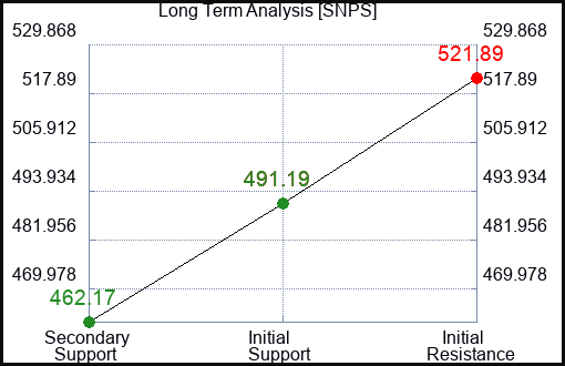 SNPS Long Term Analysis for November 17 2023