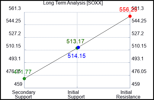 SOXX Long Term Analysis for November 17 2023