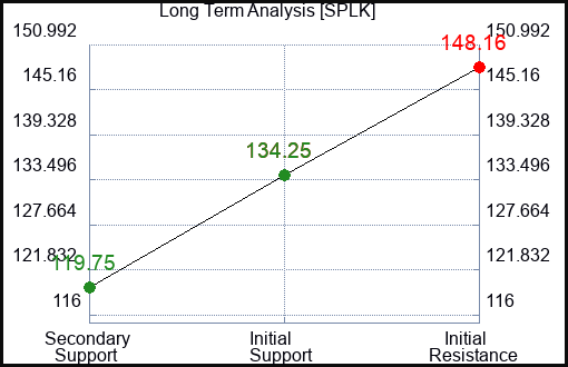 SPLK Long Term Analysis for November 17 2023