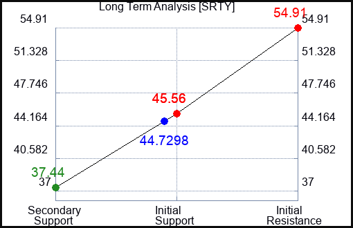 SRTY Long Term Analysis for November 17 2023