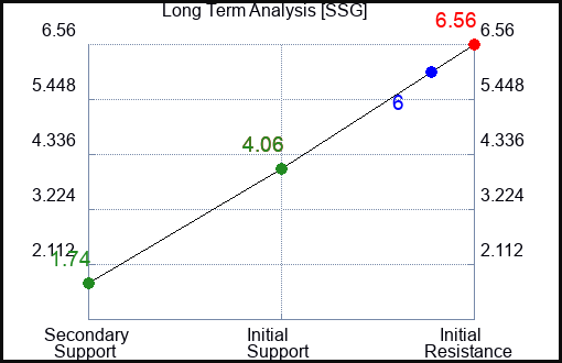 SSG Long Term Analysis for November 17 2023