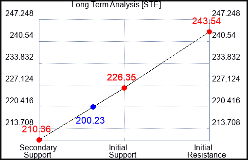 STE Long Term Analysis for November 17 2023