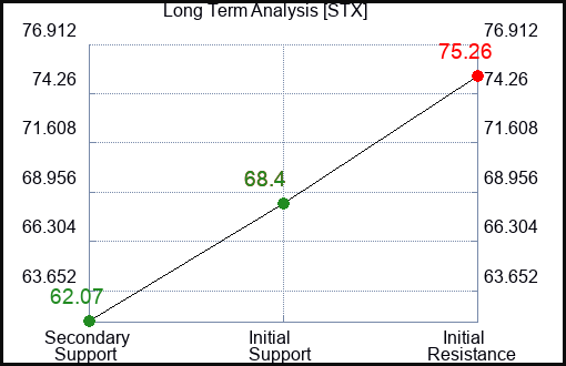 STX Long Term Analysis for November 17 2023