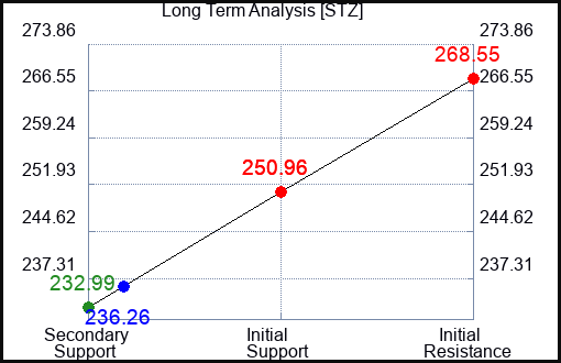 STZ Long Term Analysis for November 17 2023