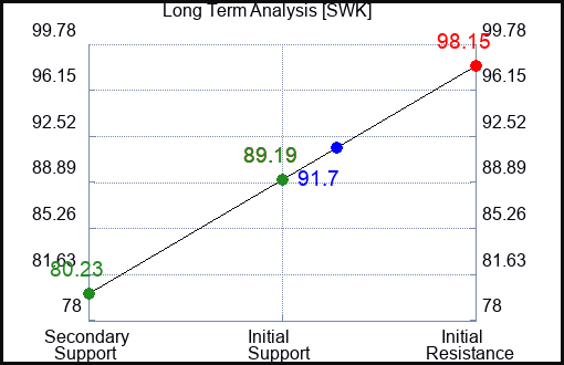 SWK Long Term Analysis for November 17 2023