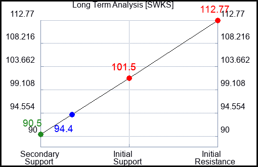 SWKS Long Term Analysis for November 17 2023