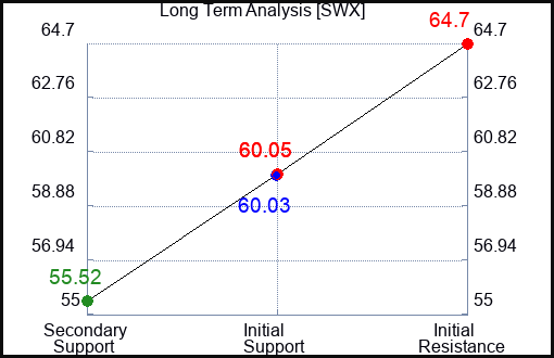 SWX Long Term Analysis for November 17 2023