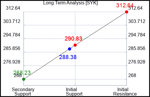 SYK Long Term Analysis for November 17 2023
