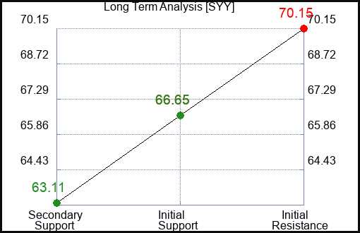 SYY Long Term Analysis for November 17 2023