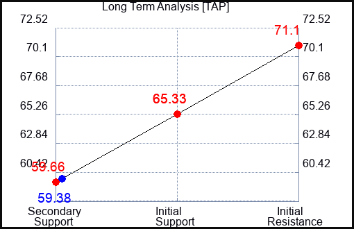 TAP Long Term Analysis for November 17 2023