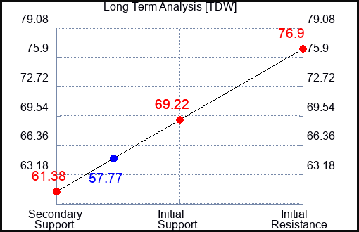 TDW Long Term Analysis for November 17 2023