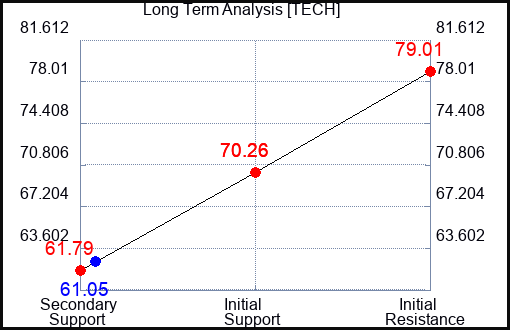 TECH Long Term Analysis for November 17 2023