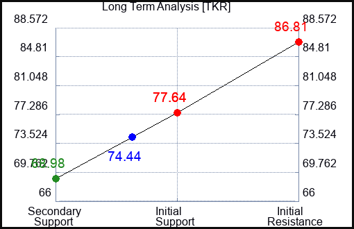 TKR Long Term Analysis for November 18 2023